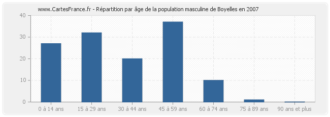 Répartition par âge de la population masculine de Boyelles en 2007