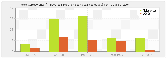 Boyelles : Evolution des naissances et décès entre 1968 et 2007