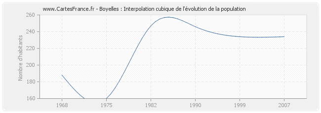 Boyelles : Interpolation cubique de l'évolution de la population