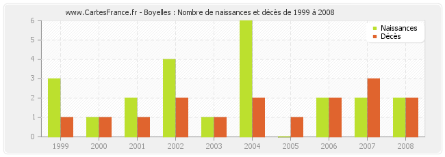 Boyelles : Nombre de naissances et décès de 1999 à 2008