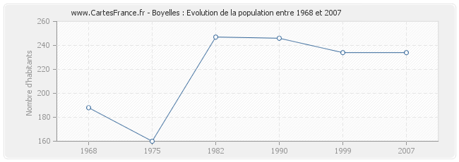 Population Boyelles