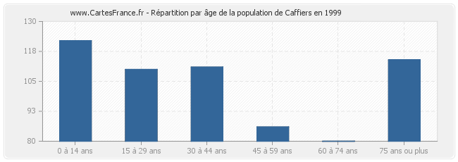 Répartition par âge de la population de Caffiers en 1999