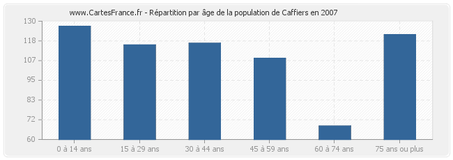 Répartition par âge de la population de Caffiers en 2007