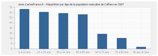 Répartition par âge de la population masculine de Caffiers en 2007