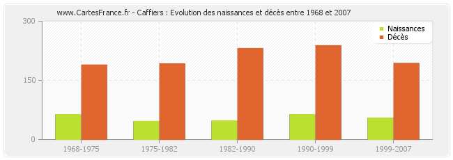 Caffiers : Evolution des naissances et décès entre 1968 et 2007
