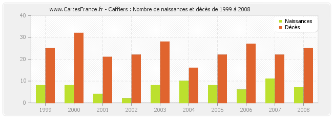 Caffiers : Nombre de naissances et décès de 1999 à 2008