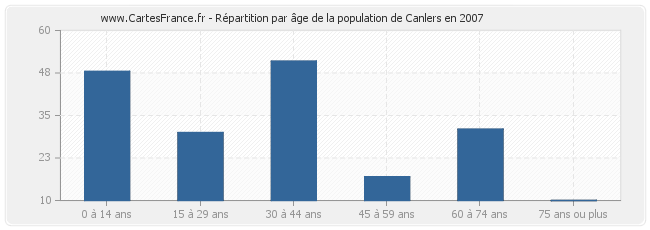 Répartition par âge de la population de Canlers en 2007