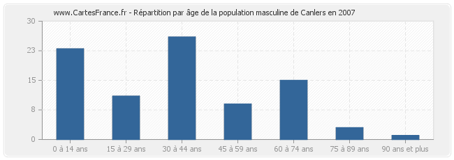 Répartition par âge de la population masculine de Canlers en 2007