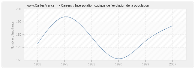 Canlers : Interpolation cubique de l'évolution de la population