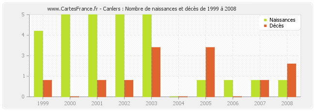 Canlers : Nombre de naissances et décès de 1999 à 2008