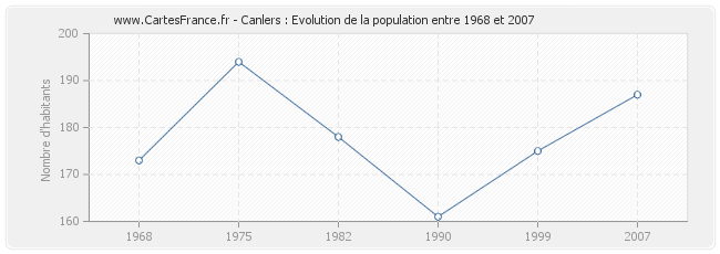 Population Canlers