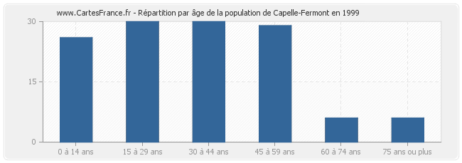 Répartition par âge de la population de Capelle-Fermont en 1999