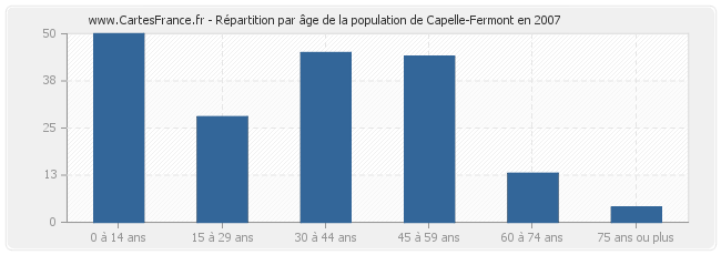 Répartition par âge de la population de Capelle-Fermont en 2007