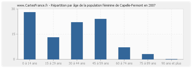 Répartition par âge de la population féminine de Capelle-Fermont en 2007