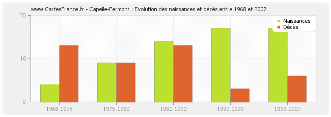 Capelle-Fermont : Evolution des naissances et décès entre 1968 et 2007