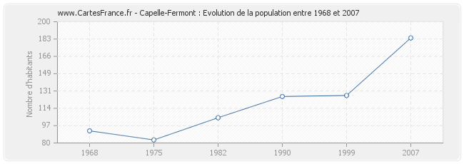 Population Capelle-Fermont