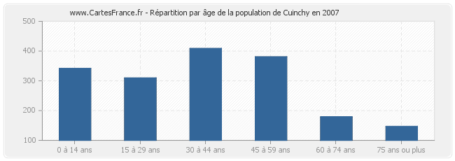 Répartition par âge de la population de Cuinchy en 2007