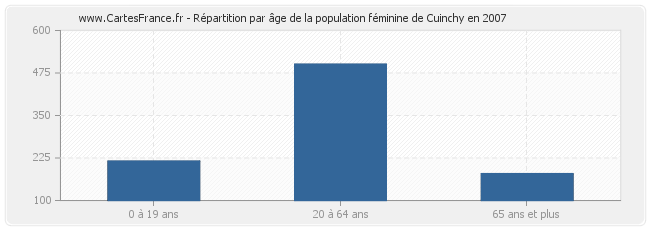 Répartition par âge de la population féminine de Cuinchy en 2007
