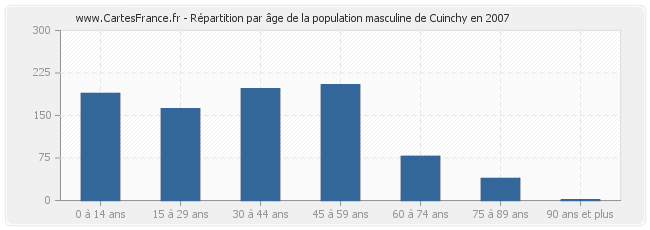 Répartition par âge de la population masculine de Cuinchy en 2007