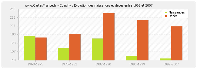 Cuinchy : Evolution des naissances et décès entre 1968 et 2007