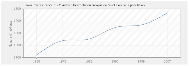 Cuinchy : Interpolation cubique de l'évolution de la population