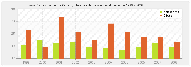 Cuinchy : Nombre de naissances et décès de 1999 à 2008