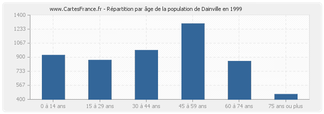 Répartition par âge de la population de Dainville en 1999