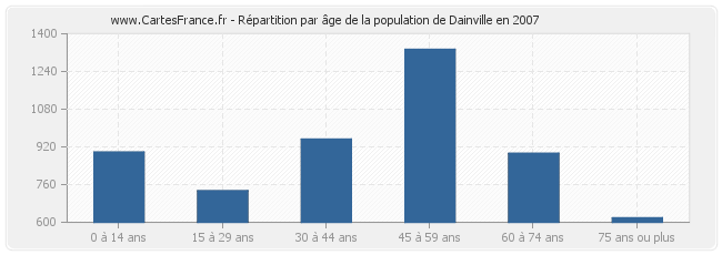 Répartition par âge de la population de Dainville en 2007