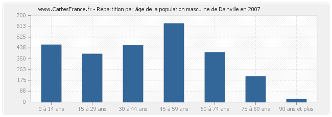 Répartition par âge de la population masculine de Dainville en 2007