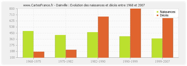 Dainville : Evolution des naissances et décès entre 1968 et 2007
