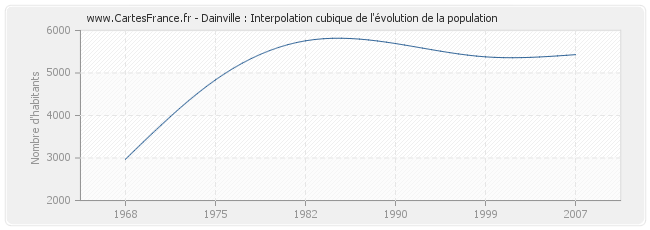 Dainville : Interpolation cubique de l'évolution de la population