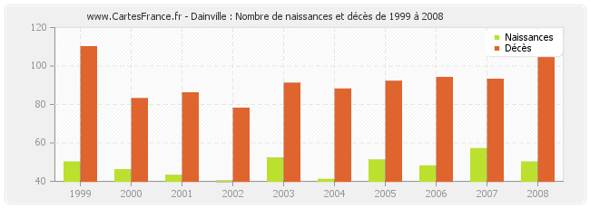 Dainville : Nombre de naissances et décès de 1999 à 2008
