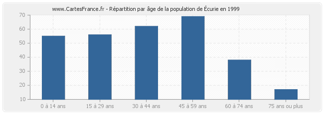 Répartition par âge de la population de Écurie en 1999