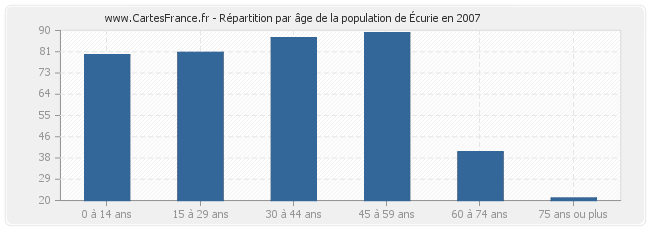 Répartition par âge de la population de Écurie en 2007