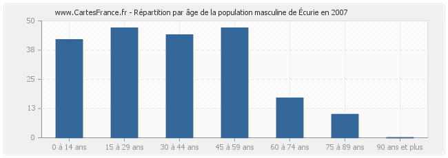 Répartition par âge de la population masculine de Écurie en 2007