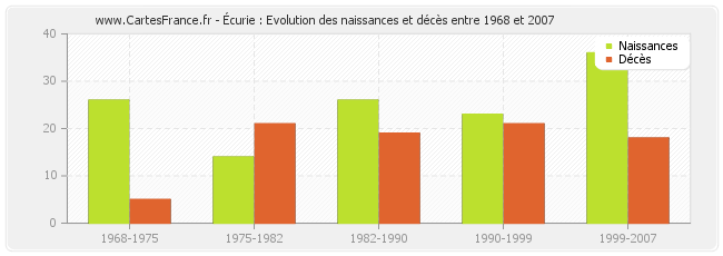 Écurie : Evolution des naissances et décès entre 1968 et 2007