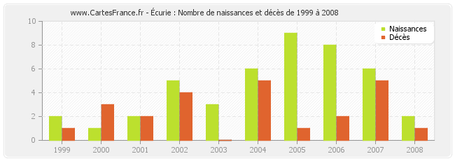 Écurie : Nombre de naissances et décès de 1999 à 2008