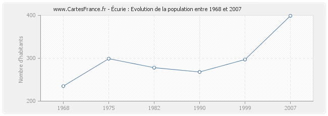Population Écurie