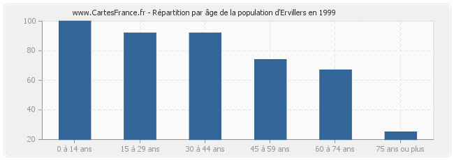 Répartition par âge de la population d'Ervillers en 1999
