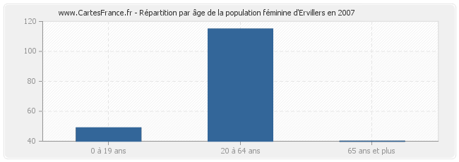 Répartition par âge de la population féminine d'Ervillers en 2007