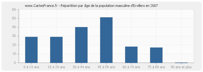 Répartition par âge de la population masculine d'Ervillers en 2007