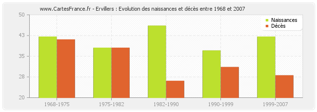Ervillers : Evolution des naissances et décès entre 1968 et 2007