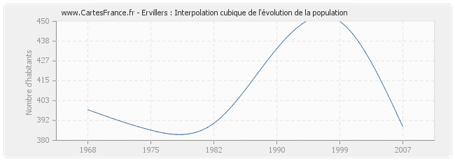 Ervillers : Interpolation cubique de l'évolution de la population