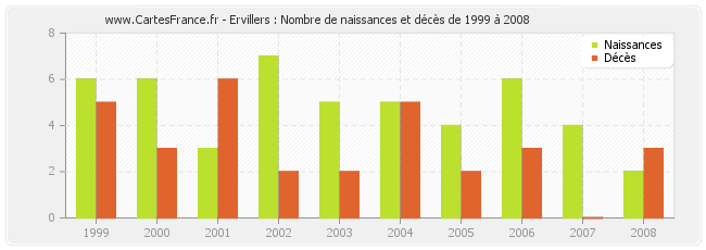 Ervillers : Nombre de naissances et décès de 1999 à 2008