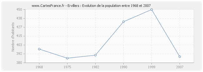 Population Ervillers