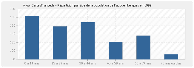 Répartition par âge de la population de Fauquembergues en 1999