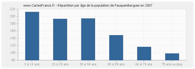 Répartition par âge de la population de Fauquembergues en 2007