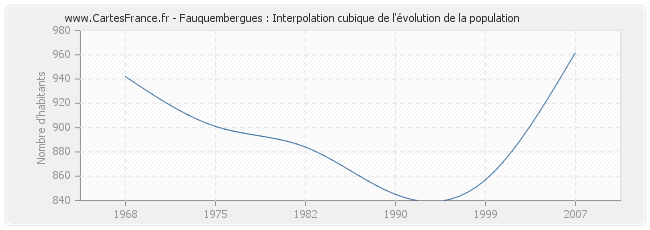 Fauquembergues : Interpolation cubique de l'évolution de la population