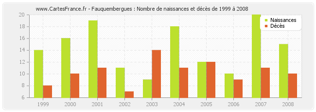 Fauquembergues : Nombre de naissances et décès de 1999 à 2008