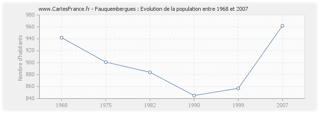 Population Fauquembergues